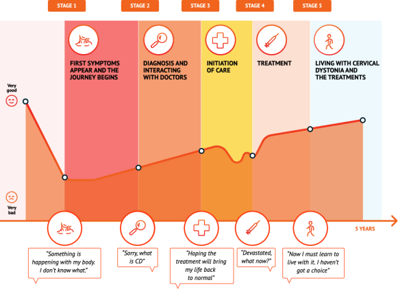 Patient Journey Schema Icons Dystonia Europe